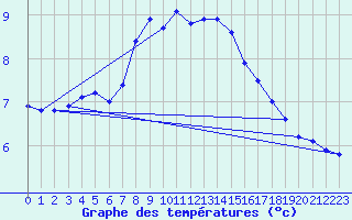 Courbe de tempratures pour Utsira Fyr