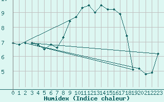 Courbe de l'humidex pour Machrihanish