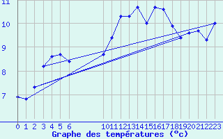 Courbe de tempratures pour Douzens (11)