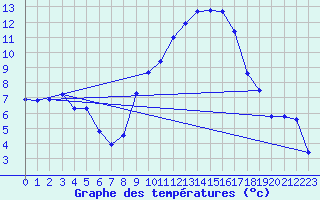 Courbe de tempratures pour Arles (13)