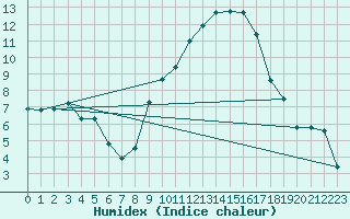 Courbe de l'humidex pour Arles (13)