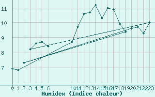 Courbe de l'humidex pour Douzens (11)