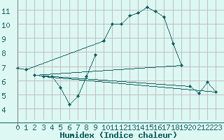 Courbe de l'humidex pour Melle (Be)