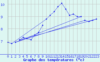 Courbe de tempratures pour Elpersbuettel