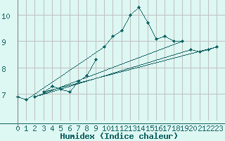 Courbe de l'humidex pour Elpersbuettel