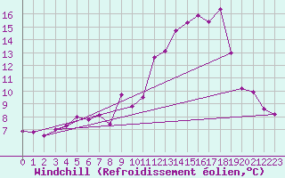 Courbe du refroidissement olien pour Bourgoin (38)
