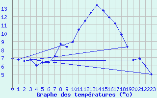 Courbe de tempratures pour Robbia