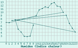 Courbe de l'humidex pour Beauvais (60)