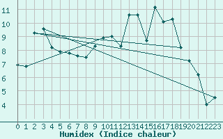 Courbe de l'humidex pour Pordic (22)