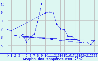 Courbe de tempratures pour Neuchatel (Sw)