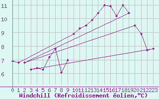 Courbe du refroidissement olien pour Zermatt