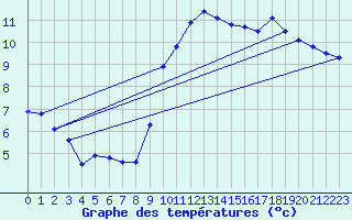 Courbe de tempratures pour Belle-Isle-en-Terre (22)