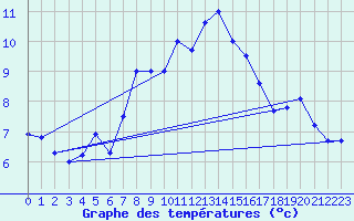 Courbe de tempratures pour Les Eplatures - La Chaux-de-Fonds (Sw)