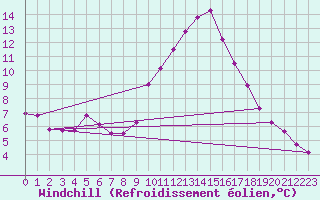 Courbe du refroidissement olien pour Montalbn