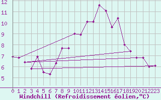Courbe du refroidissement olien pour Sniezka