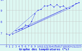 Courbe de tempratures pour Pointe de Chassiron (17)