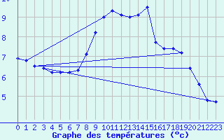 Courbe de tempratures pour Bridel (Lu)