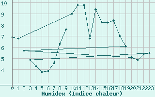 Courbe de l'humidex pour Bedford