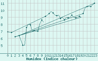 Courbe de l'humidex pour Jersey (UK)