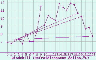 Courbe du refroidissement olien pour Saentis (Sw)