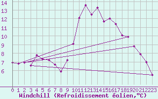 Courbe du refroidissement olien pour Pointe de Socoa (64)