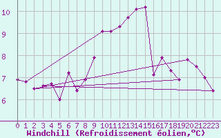 Courbe du refroidissement olien pour Carlsfeld