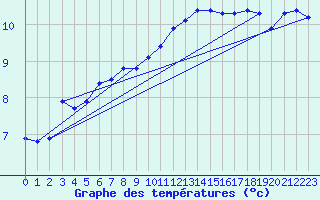 Courbe de tempratures pour Asnelles (14)