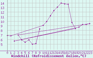 Courbe du refroidissement olien pour Miribel-les-Echelles (38)