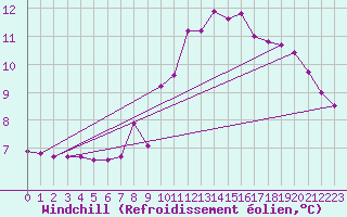 Courbe du refroidissement olien pour Pinsot (38)