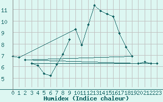 Courbe de l'humidex pour Mottec