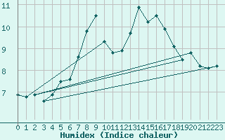 Courbe de l'humidex pour Kuusamo Rukatunturi