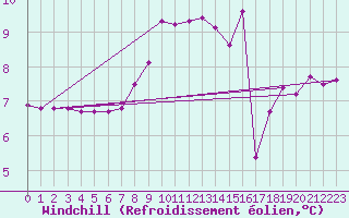 Courbe du refroidissement olien pour Valley