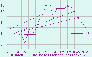 Courbe du refroidissement olien pour Oehringen