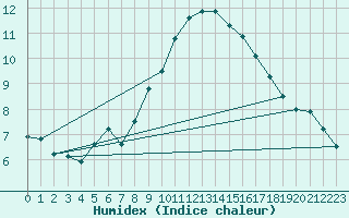 Courbe de l'humidex pour London / Heathrow (UK)