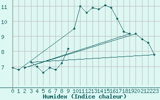 Courbe de l'humidex pour Cieza