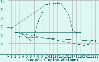 Courbe de l'humidex pour Offenbach Wetterpar