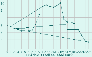 Courbe de l'humidex pour Bridel (Lu)