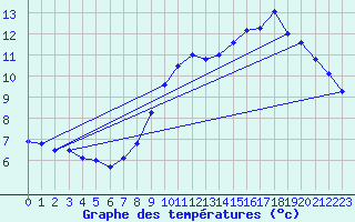 Courbe de tempratures pour Elsenborn (Be)