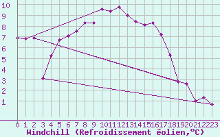 Courbe du refroidissement olien pour Cabauw Tower