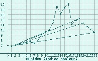 Courbe de l'humidex pour Bulson (08)