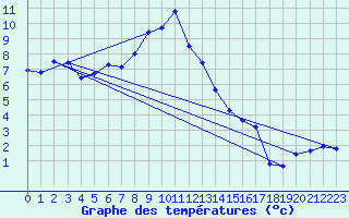 Courbe de tempratures pour Klippeneck
