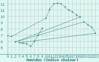 Courbe de l'humidex pour Feldkirch