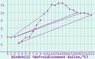 Courbe du refroidissement olien pour Weissensee / Gatschach
