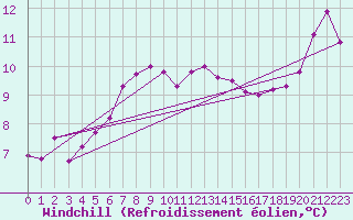 Courbe du refroidissement olien pour Le Havre - Octeville (76)