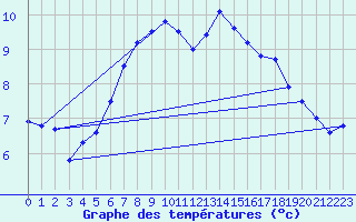Courbe de tempratures pour Engelberg