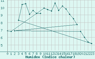 Courbe de l'humidex pour Albi (81)