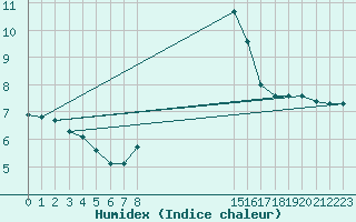 Courbe de l'humidex pour Montret (71)