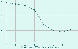 Courbe de l'humidex pour San Luis Aerodrome