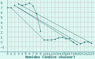 Courbe de l'humidex pour Les Charbonnires (Sw)