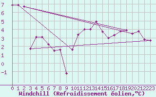 Courbe du refroidissement olien pour Rmering-ls-Puttelange (57)